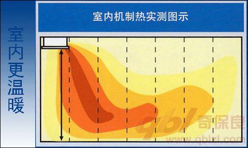 大金單向氣流嵌入式室內(nèi)機制熱實測圖